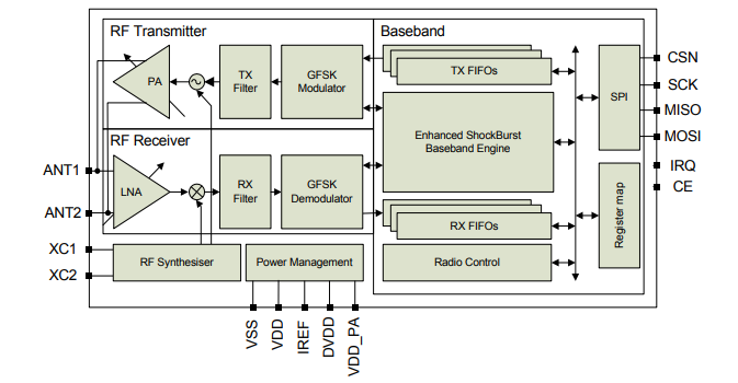 nrf24l01-block diagram