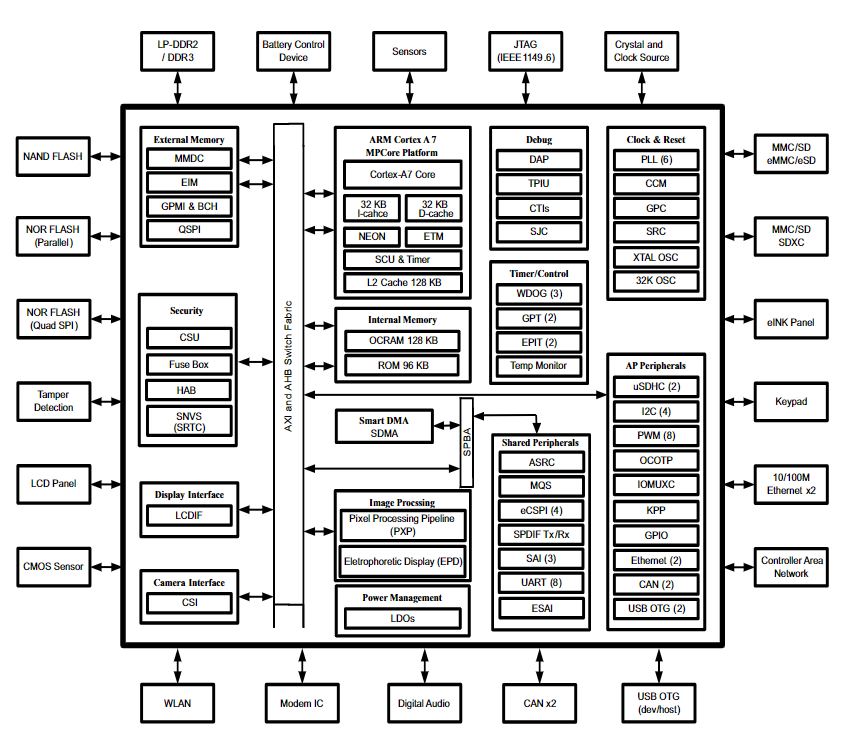 i.MX 6ULL System Block Diagram