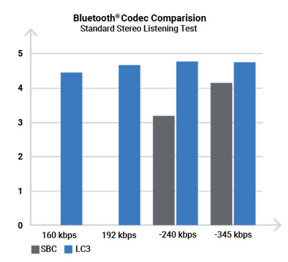 Что такое аудиотехнология Bluetooth Low Energy (BLE)?