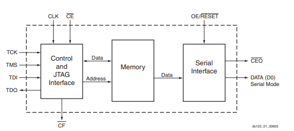 d7b9e935b627ef9b05dba2e55481f388.png XCFxxS Platform Flash PROM Block Diagram