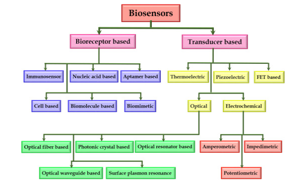 types of biosensors
