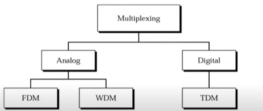 Types of Multiplexin