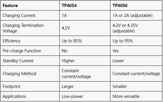64fad9a0f3f636bd533ac96f883026bd.png TP4054 VS TP4506