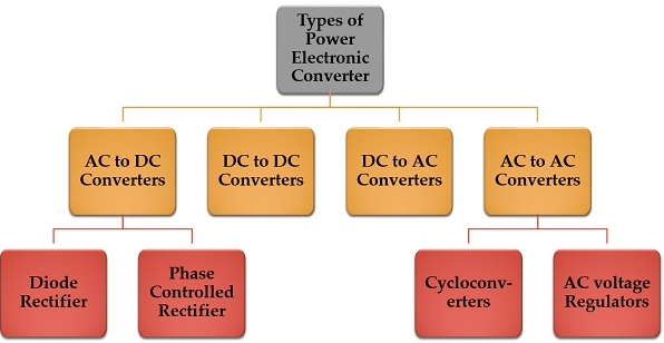 converter classification